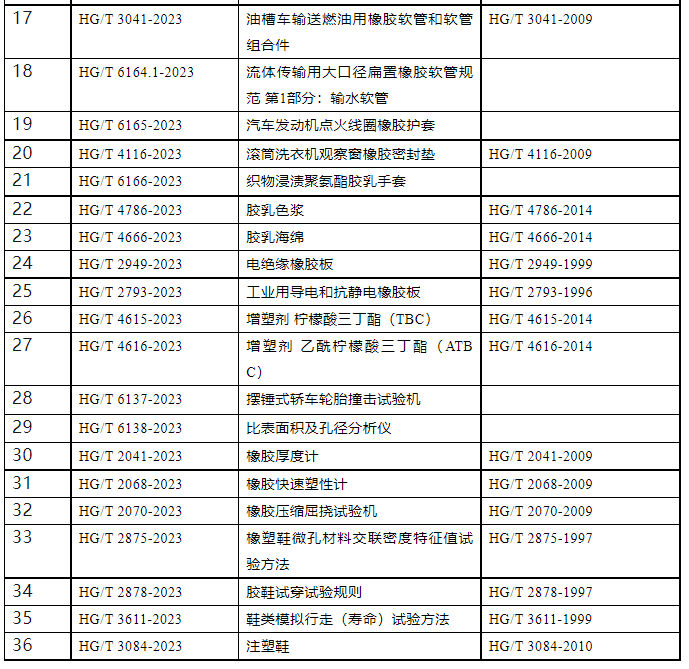 4月19日，工業(yè)和信息化部宣布，對(duì)111項(xiàng)行業(yè)標(biāo)準(zhǔn)、9項(xiàng)行業(yè)標(biāo)準(zhǔn)外文版及2項(xiàng)行業(yè)標(biāo)準(zhǔn)的修改報(bào)批進(jìn)行公示。其中包括多項(xiàng)橡膠、輪胎及相關(guān)行業(yè)標(biāo)準(zhǔn)。