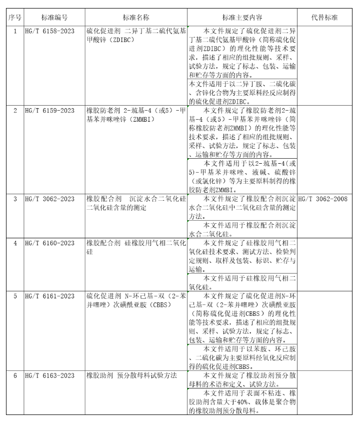 工信部科技司對111項行業(yè)標(biāo)準(zhǔn)、9項行業(yè)標(biāo)準(zhǔn)外文版及2項行業(yè)標(biāo)準(zhǔn)修改單報批情況進行公示。其中包含6項橡膠助劑相關(guān)標(biāo)準(zhǔn)。公示時間為4月19日至5月19日。這些標(biāo)準(zhǔn)將會被提交審核和批準(zhǔn)，以便確保它們的質(zhì)量和有效性。任何人都可以就這些標(biāo)準(zhǔn)提出反饋和建議，以便進一步完善這些標(biāo)準(zhǔn)。