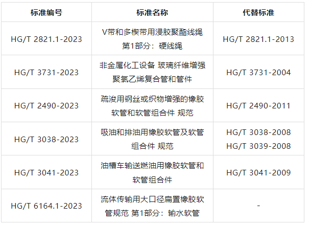 工業(yè)和信息化部公示111項行業(yè)標(biāo)準(zhǔn)的修改，多項膠管膠帶標(biāo)準(zhǔn)被涉及