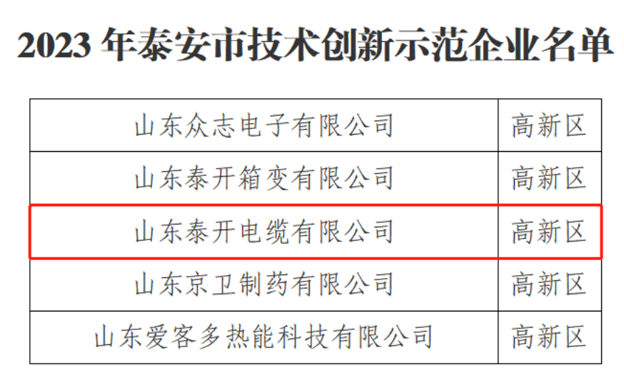 泰安市工業(yè)和信息化局近日宣布，經(jīng)過(guò)申報(bào)、推薦、評(píng)審等程序，共有40家企業(yè)被認(rèn)定為2023年泰安市技術(shù)創(chuàng)新示范企業(yè)，其中包括山東泰開(kāi)電纜有限公司。