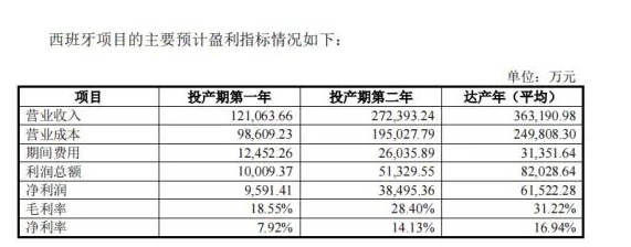 對于西班牙工廠的投產(chǎn)后盈利情況，森麒麟進(jìn)行了預(yù)測。隨著生產(chǎn)環(huán)節(jié)規(guī)?；?yīng)的逐步釋放，預(yù)計毛利率將逐步提高。預(yù)計工廠投產(chǎn)的第一年毛利率將達(dá)到18.55%，第二年為28.40%，達(dá)產(chǎn)年后為31.22%。這顯示出隨著西班牙工廠的逐步投產(chǎn)和達(dá)產(chǎn)，森麒麟的盈利能力將逐漸增強(qiáng)。