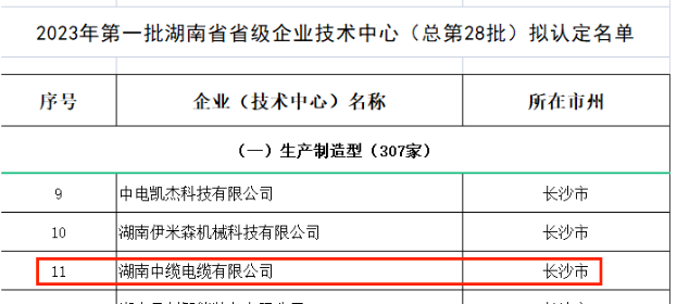 湖南省工業(yè)和信息化廳近日公示了2023年第一批湖南省省級企業(yè)技術(shù)中心名單，其中湖南中纜電纜有限公司成功入圍。