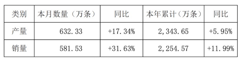 玲瓏輪胎4月銷量大增31.63%，全年預期強勁