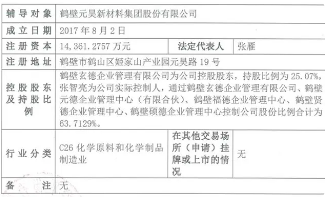 國金證券近日披露了鶴壁元昊新材料集團(tuán)股份有限公司(以下簡(jiǎn)稱鶴壁元昊新材)的上市輔導(dǎo)備案報(bào)告。