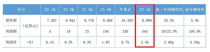 多項(xiàng)舉措推動(dòng)，錦湖輪胎2023年一季度業(yè)績(jī)喜人