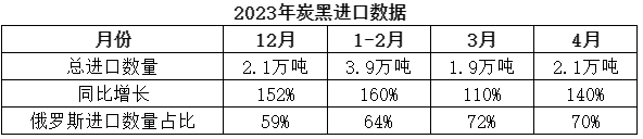 根據(jù)海關(guān)統(tǒng)計的數(shù)據(jù)顯示，4月份，中國共計進口炭黑2.1萬噸，同比增長140%，環(huán)比增長9%，進口炭黑數(shù)量最多的國家依然為俄羅斯，占比近70%。