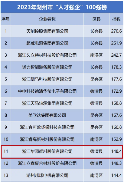 華源顏料一直將人才視為企業(yè)最寶貴的財(cái)富，秉持著“人才輩出是做大做強(qiáng)的剛需”的理念。作為專注于提供高品質(zhì)氧化鐵系顏料產(chǎn)品和服務(wù)的企業(yè)，華源顏料一直致力于打造積極向上、富有創(chuàng)造力的工作環(huán)境，為員工提供廣闊的發(fā)展空間，幫助他們?cè)诮】党砷L(zhǎng)中實(shí)現(xiàn)個(gè)人價(jià)值。