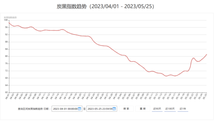 (近2月炭黑指數(shù)趨勢(shì))