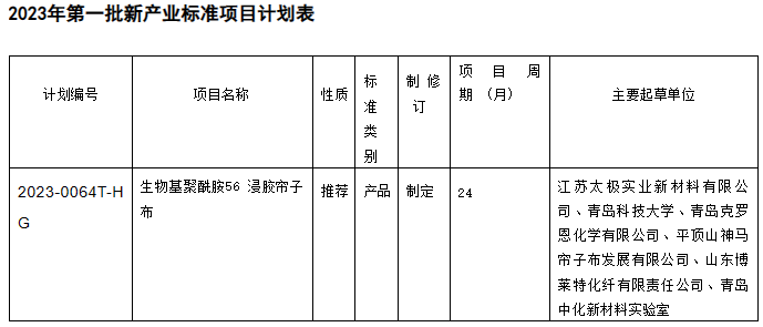 根據(jù)計劃表的內(nèi)容，新產(chǎn)業(yè)標(biāo)準(zhǔn)項目中包括了生物基聚酰胺56浸膠簾子布的制定工作。這項標(biāo)準(zhǔn)的推薦性質(zhì)將有助于規(guī)范該產(chǎn)品的生產(chǎn)和使用，進(jìn)一步促進(jìn)生物基聚酰胺56浸膠簾子布在橡膠行業(yè)中的應(yīng)用