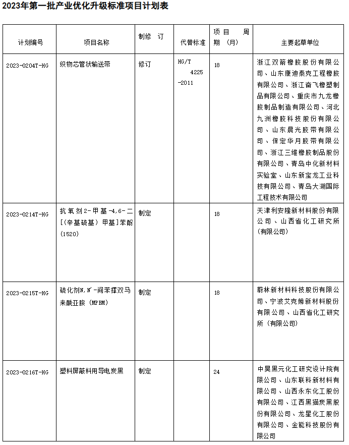 同時，在產(chǎn)業(yè)優(yōu)化升級標(biāo)準(zhǔn)項目中，有4項橡膠行業(yè)標(biāo)準(zhǔn)計劃進(jìn)行修訂工作。其中包括了織物芯管狀輸送帶的修訂，該標(biāo)準(zhǔn)將代替現(xiàn)有的HG/T 4225-2011標(biāo)準(zhǔn)。通過修訂和優(yōu)化標(biāo)準(zhǔn)，可以提高織物芯管狀輸送帶的質(zhì)量和性能，進(jìn)一步推動橡膠行業(yè)的發(fā)展。