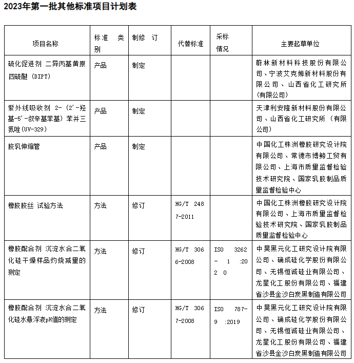 除了以上兩類項目，還有其他標(biāo)準(zhǔn)項目涉及了橡膠行業(yè)。其中，涉及的標(biāo)準(zhǔn)類別包括產(chǎn)品、方法等。這些標(biāo)準(zhǔn)的修訂工作將有助于提升橡膠行業(yè)產(chǎn)品的質(zhì)量和安全性，推動整個行業(yè)朝著更加規(guī)范和可持續(xù)的方向發(fā)展。