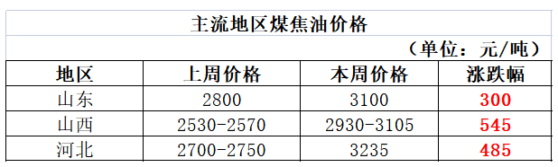 高溫煤焦油市場(chǎng)全面止跌反彈 高溫煤焦油市場(chǎng)全面止跌反彈
