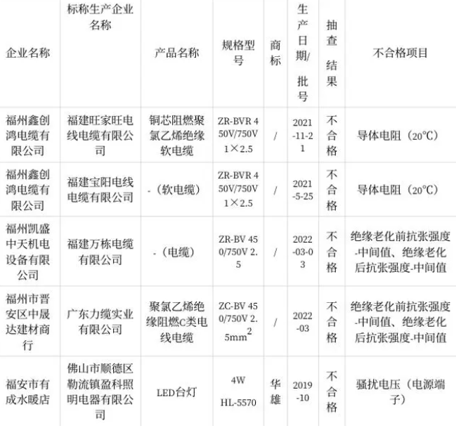 福建省市場監(jiān)督管理局近日發(fā)布了關(guān)于2022年電線電纜質(zhì)量省級監(jiān)督抽查情況的通報。本次抽查重點針對15家銷售企業(yè)的20批次聚氯乙烯絕緣電線電纜燈具產(chǎn)品展開，結(jié)果顯示其中有5批次產(chǎn)品不符合相關(guān)質(zhì)量標(biāo)準(zhǔn)。