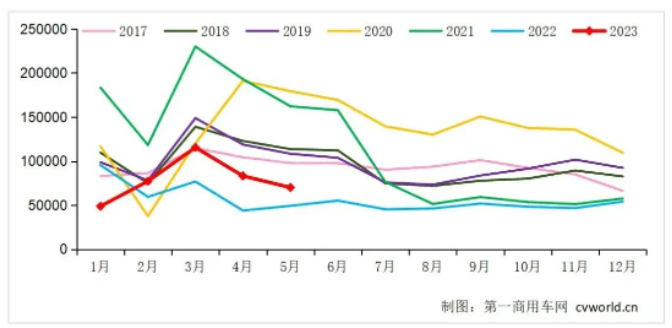 中國重卡市場5月銷售環(huán)比下滑16%，同比增長42%
