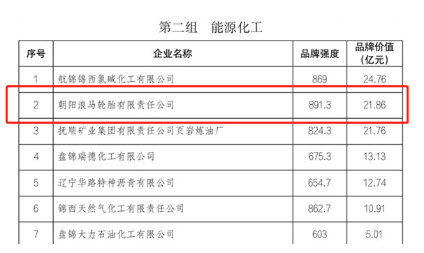 遼寧省品牌建設(shè)促進(jìn)會(huì)公布了2022年度遼寧省品牌價(jià)值評(píng)價(jià)信息。據(jù)該評(píng)價(jià)結(jié)果顯示，朝陽(yáng)浪馬輪胎有限責(zé)任公司在能源化工組品牌價(jià)值榜上榮登第二，其品牌價(jià)值達(dá)到21.86億元。