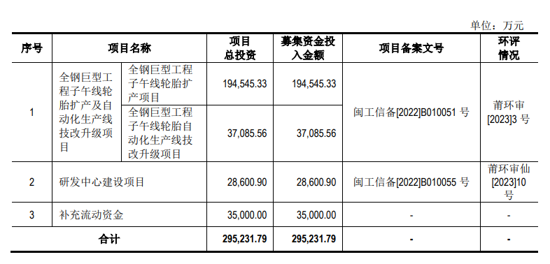 根據(jù)公司披露，海安橡膠計(jì)劃本次向社會(huì)公眾公開(kāi)發(fā)行不超過(guò)46,493,334股人民幣普通股(A股)，占發(fā)行后總股本的25.00%。募集資金將用于與公司主營(yíng)業(yè)務(wù)相關(guān)的投資項(xiàng)目，包括全鋼巨型工程子午線輪胎擴(kuò)產(chǎn)及自動(dòng)化生產(chǎn)線技改升級(jí)項(xiàng)目、研發(fā)中心建設(shè)項(xiàng)目以及補(bǔ)充流動(dòng)資金，募集資金總額約為29.52億元人民幣。