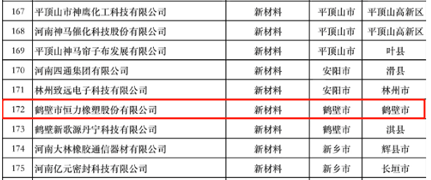 河南省科學(xué)技術(shù)廳根據(jù)河南省“瞪羚”企業(yè)遴選通知和遴選方案的要求，公示了符合條件的350家企業(yè)，其中鶴壁市恒力橡塑股份有限公司成功入選河南省“瞪羚”企業(yè)庫(kù)。