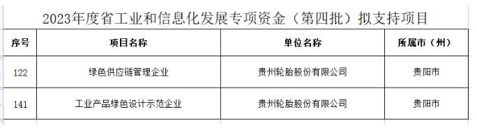綠色發(fā)展成果顯著！貴州輪胎兩個項目獲專項資金支持