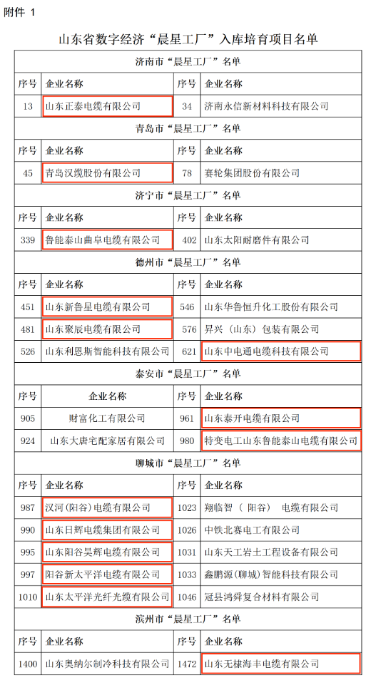 山東省工業(yè)企業(yè)數(shù)據(jù)賦能專項(xiàng)行動(dòng)已經(jīng)確定了首批數(shù)字經(jīng)濟(jì)"晨星工廠"名單。