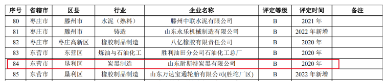 耐斯特炭黑公司的成功復核進一步凸顯了該公司在環(huán)境保護方面的出色管理水平。在重污染天氣期間，該公司能夠有效保障生產(chǎn)能力，并實現(xiàn)了環(huán)境效益與經(jīng)濟效益的有機結(jié)合。