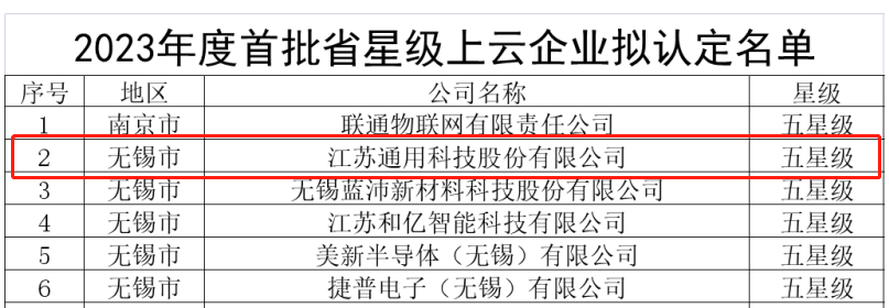 通用股份榮獲殊榮，被授予“五星級上云企業(yè)”稱號。