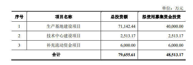元創(chuàng)科技股份有限公司(以下簡稱"元創(chuàng)股份")的深市主板IPO申請已經(jīng)得到深交所受理。據(jù)悉，元創(chuàng)股份計劃通過此次上市募集總金額達4.85億元，而國泰君安證券股份有限公司將擔(dān)任保薦機構(gòu)。募集資金將用于生產(chǎn)基地建設(shè)項目、技術(shù)中心建設(shè)項目以及補充流動資金項目。