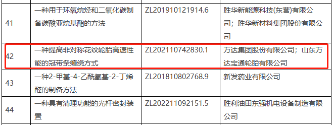 據(jù)了解，東營市高價值專利設有四個檔次，分別為重大高價值專利、一等高價值專利、二等高價值專利和三等高價值專利。每年評選一項重大高價值專利，獲得20萬元補助。一等高價值專利有5項，補助金額為5萬元;二等高價值專利有10項，補助金額為3萬元;三等高價值專利有20項，補助金額為1萬元。