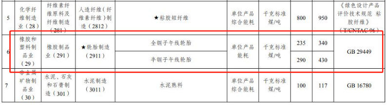 子午線輪胎首次進(jìn)入中央節(jié)能降碳重點升級領(lǐng)域