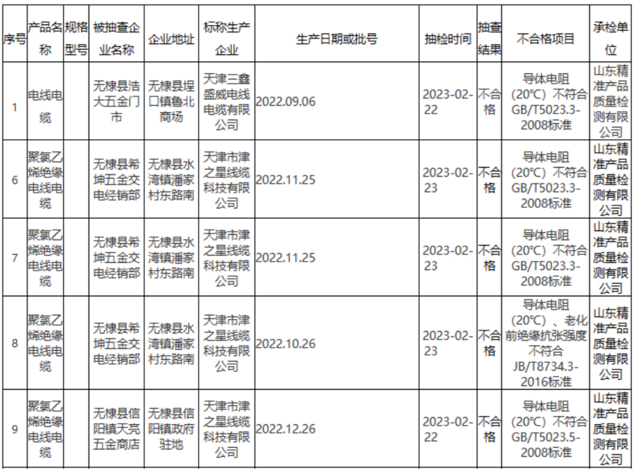 無棣縣市場(chǎng)監(jiān)管局公布2023年第9批產(chǎn)品質(zhì)量監(jiān)督抽檢結(jié)果(流通領(lǐng)域電線電纜)。