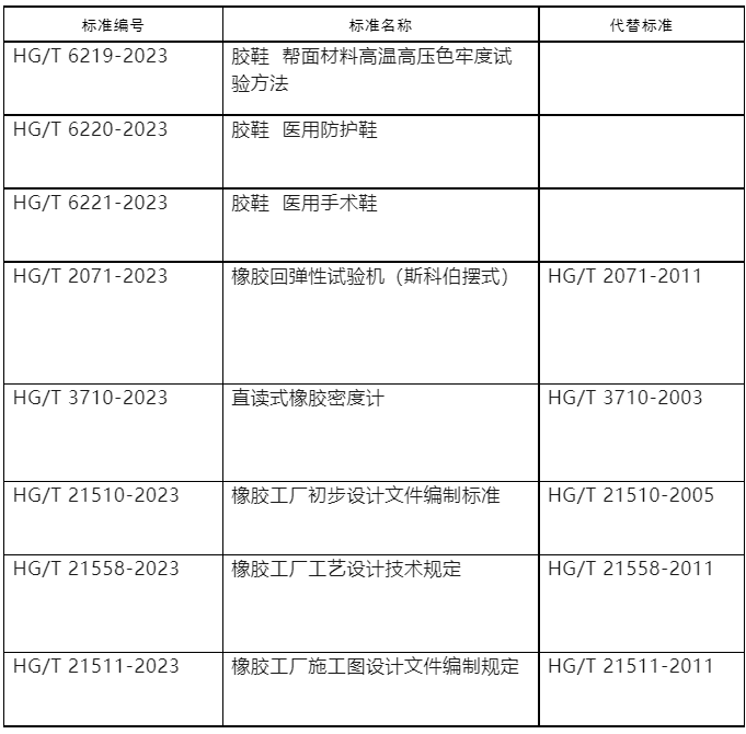 工業(yè)和信息化部對(duì)437項(xiàng)行業(yè)標(biāo)準(zhǔn)的修改單進(jìn)行了報(bào)批公示。這一公示涵蓋了多個(gè)行業(yè)領(lǐng)域，其中包括了8項(xiàng)與橡膠相關(guān)的行業(yè)標(biāo)準(zhǔn)。這次公示的截止日期定在了2023年8月10日，屆時(shí)各方將能夠?qū)@些標(biāo)準(zhǔn)的修改提出意見和建議。