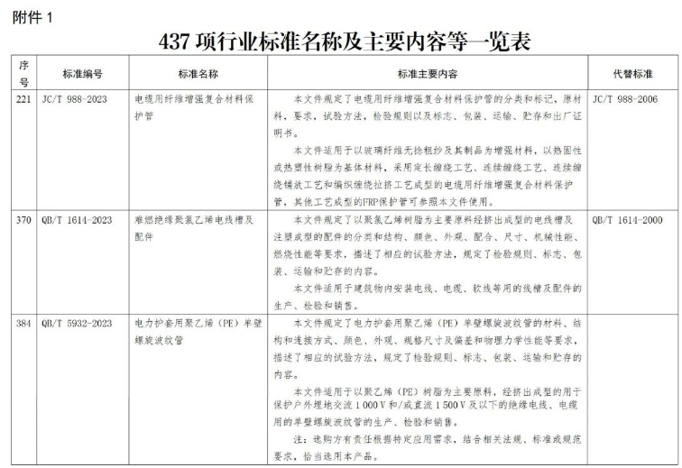 電線電纜及其配套相關(guān)的標(biāo)準(zhǔn)在這次修訂中也得到了重視。