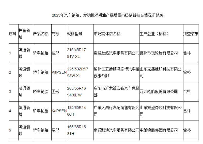 江蘇省南通市市場監(jiān)督管理局最近發(fā)布了2023年汽車輪胎和發(fā)動機(jī)潤滑油產(chǎn)品質(zhì)量市級監(jiān)督抽查結(jié)果。