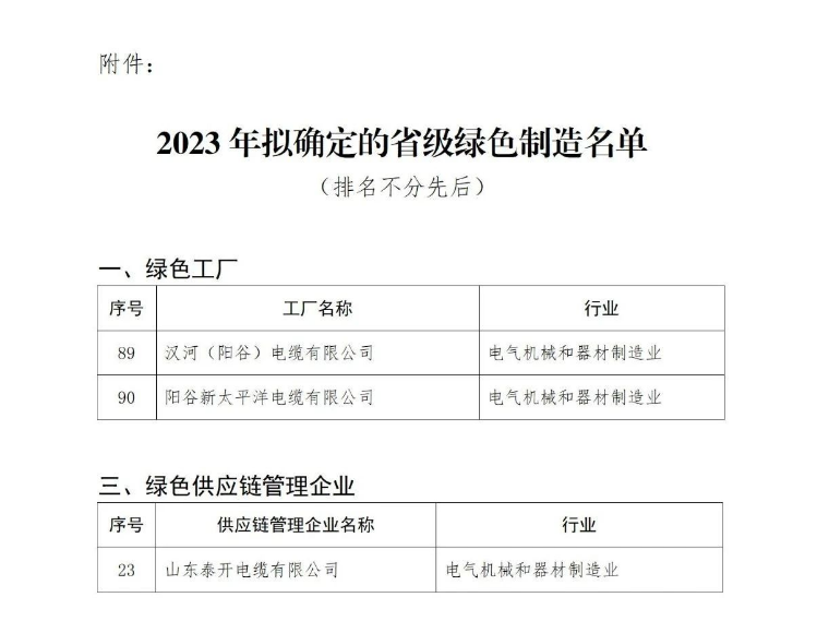 此前，山東省工業(yè)和信息化廳組織開展了2023年省級綠色制造名單推薦工作，以加快推進(jìn)山東省綠色制造體系建設(shè)。近日。經(jīng)過企業(yè)申報(bào)、各市推薦和專家評審論證等一系列程序，擬確定105家企業(yè)為省級綠色工廠，其中包括漢河(陽谷)電纜有限公司、陽谷新太平洋電纜有限公司，此外，41家企業(yè)將獲得綠色供應(yīng)鏈管理企業(yè)的稱號，其中包括山東泰開電纜有限公司。