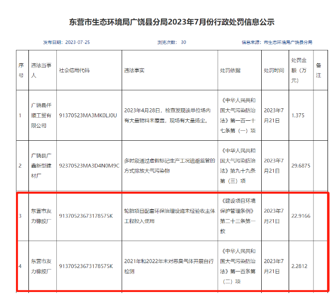 東營市友力橡膠廠面臨環(huán)保和商標雙重處罰