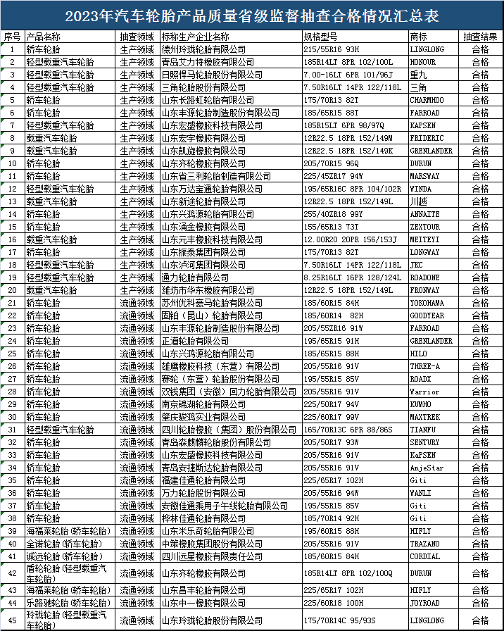 山東省公布2023年汽車(chē)輪胎抽查結(jié)果