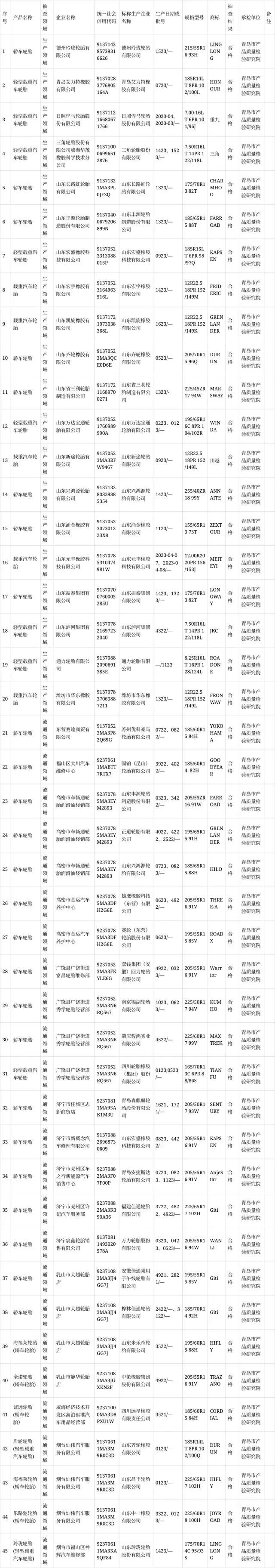 山東省市場(chǎng)監(jiān)督管理局最近發(fā)布了2023年汽車輪胎產(chǎn)品質(zhì)量省級(jí)監(jiān)督抽查結(jié)果。在這次監(jiān)督抽查中，共有45批次的汽車輪胎產(chǎn)品接受了檢驗(yàn)，其中包括20批次來(lái)自生產(chǎn)領(lǐng)域，另有25批次來(lái)自流通領(lǐng)域。