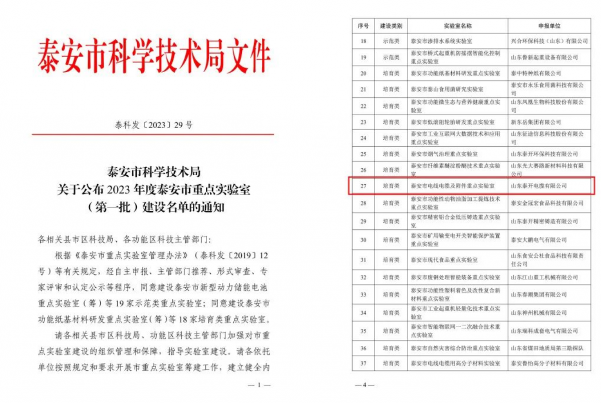 近日，山東泰安市科技局發(fā)布關于2023年度泰安市重點實驗室(第一批)建設名單的通知，其中山東泰開電纜有限公司榮獲泰安市電線電纜及附件重點實驗室稱號。