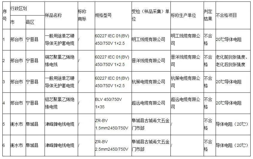 河北省市場監(jiān)督管理局發(fā)布了關于消防器材等產品質量監(jiān)督抽查的結果通告。