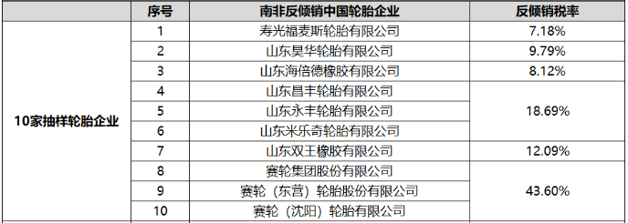 南非國際貿(mào)易管理委員會(huì)(ITAC)發(fā)布了針對(duì)中國機(jī)動(dòng)車用小客車輪胎和卡客車輪胎產(chǎn)品的反傾銷終裁公告，決定對(duì)相關(guān)產(chǎn)品征收稅率。