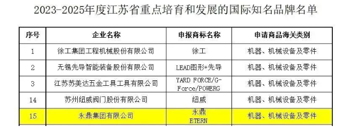 江蘇省商務(wù)廳公布了《2023-2025年度江蘇省重點(diǎn)培育和發(fā)展的國際知名品牌名單》，其中包括了永鼎集團(tuán)有限公司。
