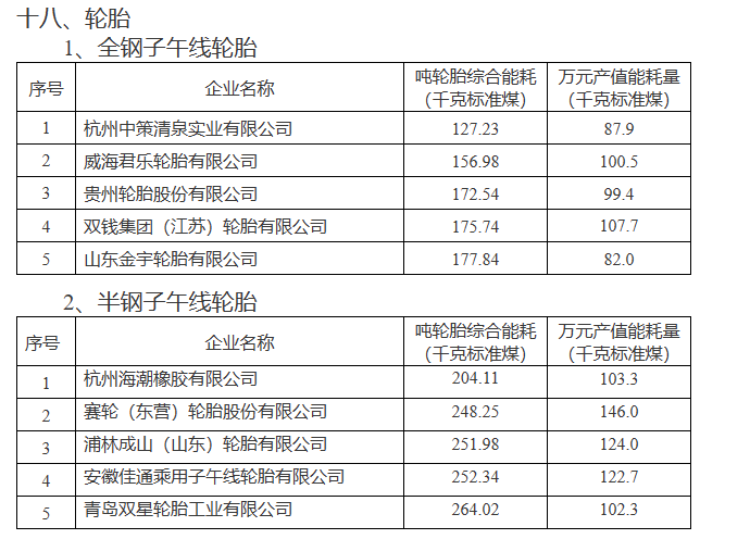 在全鋼子午線輪胎領域，杭州中策清泉實業(yè)有限公司、威海君樂輪胎有限公司、貴州輪胎股份有限公司、雙錢集團(江蘇)輪胎有限公司以及山東金宇輪胎有限公司榮登榜單。而在半鋼子午線輪胎領域，杭州海潮橡膠有限公司、賽輪(東營)輪胎股份有限公司、浦林成山(山東)輪胎有限公司、安徽佳通乘用子午線輪胎有限公司以及青島雙星輪胎工業(yè)有限公司也成功入選。