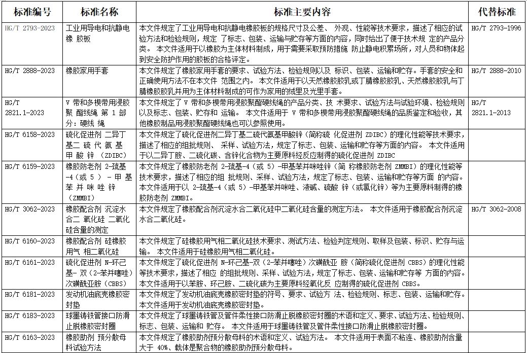 工業(yè)和信息化部批準(zhǔn)《工業(yè)用導(dǎo)電和抗靜電橡膠板》等412項行業(yè)標(biāo)準(zhǔn)。