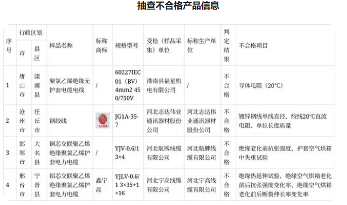 為進(jìn)一步加強(qiáng)河北省產(chǎn)品質(zhì)量安全監(jiān)管，切實(shí)維護(hù)消費(fèi)者合法權(quán)益，河北省市場(chǎng)監(jiān)管局采取購買樣品方式，著重對(duì)多個(gè)領(lǐng)域的產(chǎn)品進(jìn)行抽查檢測(cè)。其中，組織抽查電線電纜產(chǎn)品，檢出不合格樣品4批次。