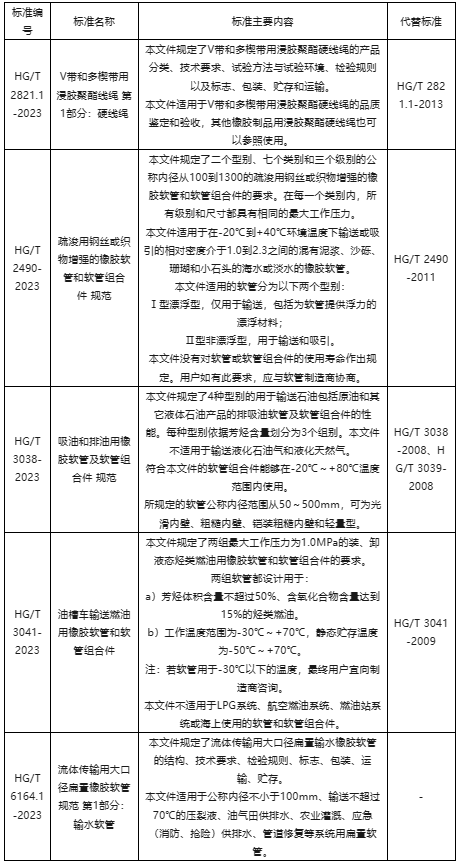 工業(yè)和信息化部批準了一批行業(yè)標準，其中包括了5項膠管膠帶行業(yè)標準。這些標準將自2024年2月1日起正式實施，為相關(guān)行業(yè)的發(fā)展和規(guī)范化提供了重要指導。