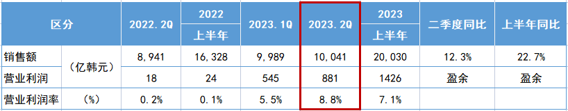 錦湖輪胎公布了其2023年第二季度業(yè)績報(bào)告。數(shù)據(jù)顯示，該季度銷售額達(dá)到1004.1億韓元(約54.7億人民幣)，較去年同期增長了12.3%。同時(shí)，營業(yè)利潤額為88.1億韓元(約4.8億人民幣)，營業(yè)利潤率高達(dá)8.8%。