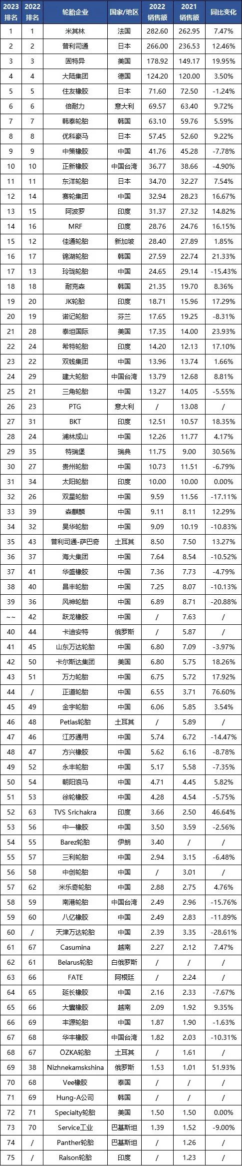 據(jù)了解，在全球范圍內(nèi)，輪胎行業(yè)一直以來都是一個充滿競爭的領(lǐng)域，各國企業(yè)都在不懈努力提升產(chǎn)品質(zhì)量、技術(shù)創(chuàng)新和市場拓展。而中國作為全球重要的制造業(yè)大國，其輪胎企業(yè)通過不斷創(chuàng)新和卓越的業(yè)務(wù)表現(xiàn)，不僅滿足了國內(nèi)市場需求，也在國際市場上贏得了更多認(rèn)可和市場份額。