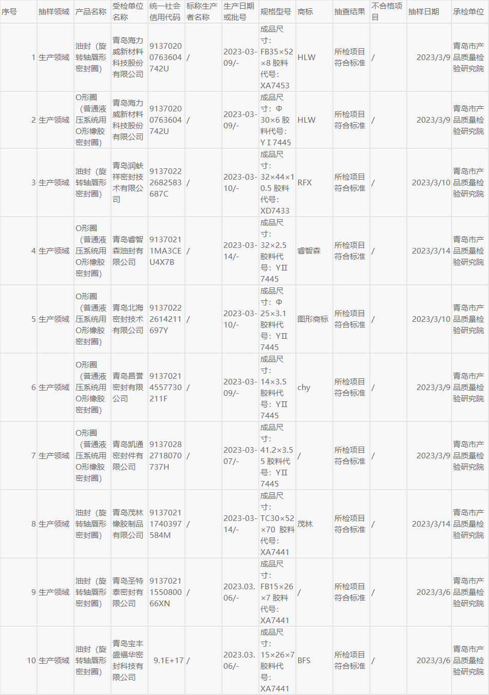 本次抽查了生產(chǎn)領(lǐng)域9家企業(yè)10批次產(chǎn)品，依據(jù)HG/T 2579-2008《普通液壓系統(tǒng)用O形橡膠密封圈材料》和HG/T 2811-1996《旋轉(zhuǎn)軸唇形密封圈橡膠材料》等標準，著重檢驗了硬度(邵爾A)、拉伸強度、扯斷伸長率、壓縮永久變形、耐液體試驗、熱空氣老化和脆性溫度等7個關(guān)鍵項目。