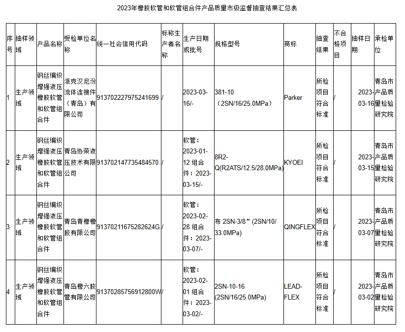 經檢驗，所有抽查的產品項目均符合相關國家標準，未發(fā)現(xiàn)任何質量問題。這一結果表明，青島地區(qū)生產的橡膠軟管和軟管組合件產品在質量上表現(xiàn)出色，為用戶提供了更可靠的產品選擇。