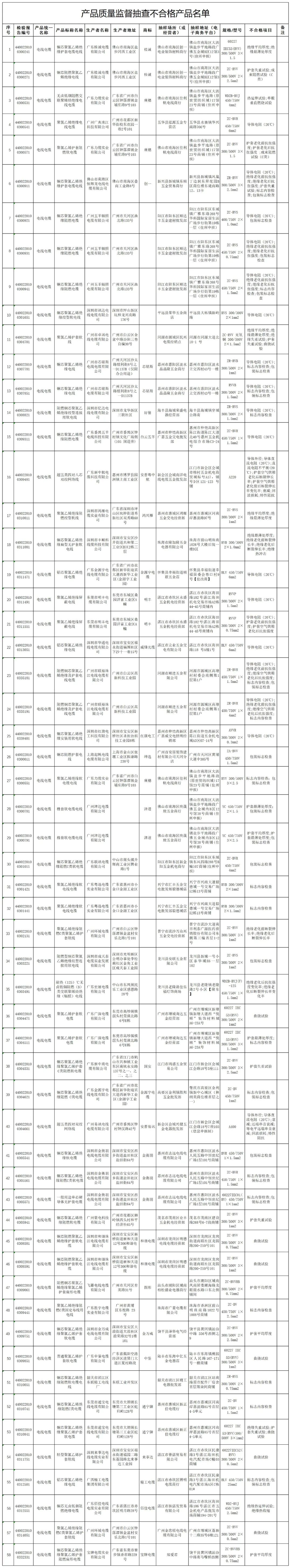 根據(jù)監(jiān)督抽查的結(jié)果，主要的不合格項(xiàng)目包括導(dǎo)體電阻(20℃)、絕緣平均厚度、絕緣最薄處厚度、護(hù)套平均厚度、護(hù)套最薄處厚度、絕緣老化前抗張強(qiáng)度、絕緣老化前斷裂伸長率等等。與質(zhì)量相關(guān)的安全項(xiàng)目包括導(dǎo)體電阻(20℃)、絕緣最薄處厚度、成束燃燒試驗(yàn)(C類)、單根垂直燃燒試驗(yàn)以及直流電阻不平衡。