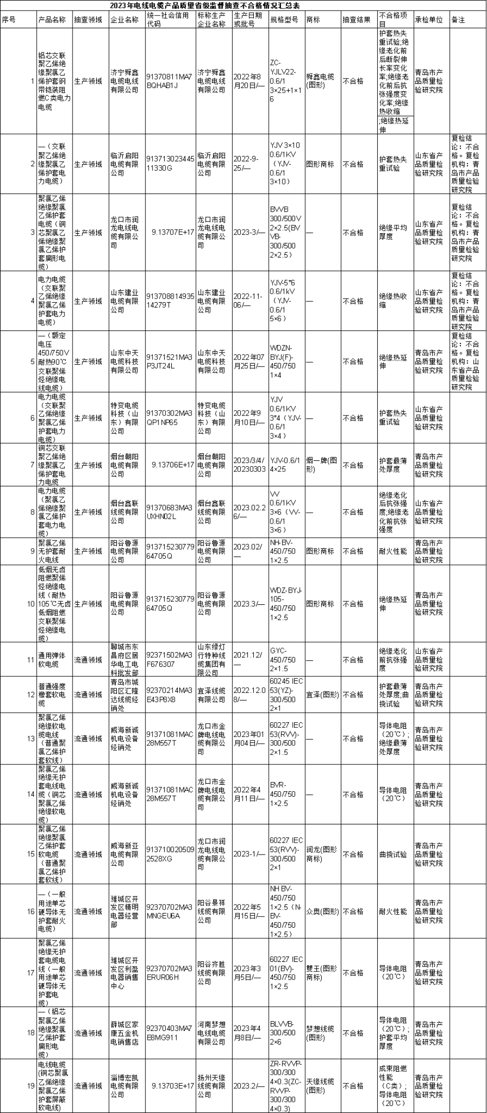 根據(jù)山東省市場監(jiān)管局的公告，2023年第1批省級監(jiān)督抽查共抽查了380批次的電線電纜產(chǎn)品，其中包括310批次的生產(chǎn)領(lǐng)域產(chǎn)品和70批次的流通領(lǐng)域產(chǎn)品。抽查結(jié)果顯示，共有9家生產(chǎn)者生產(chǎn)的19批次產(chǎn)品不符合相關(guān)標準的要求。